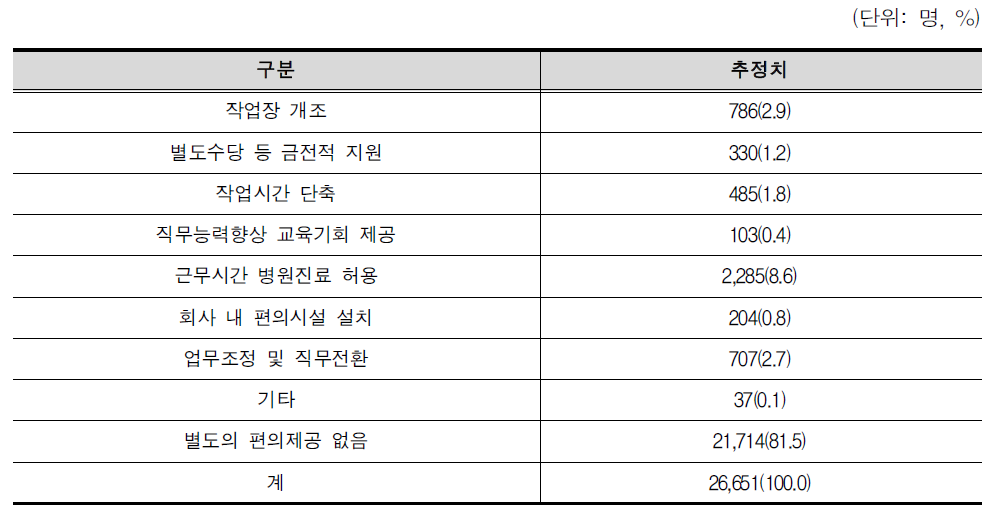 원직복귀 이후 사업주가 제공한 편의사항