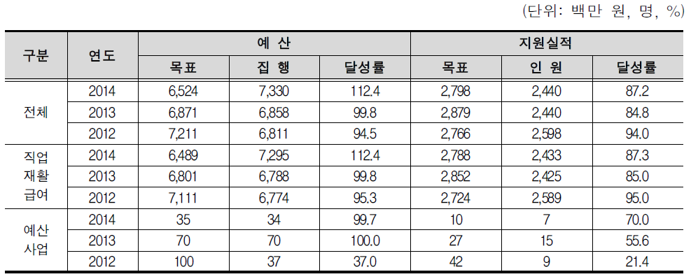 직장복귀지원사업 예산 및 집행 현황