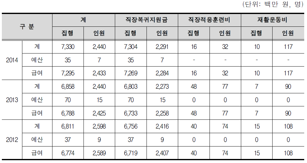 직장복귀지원 세부사업별 예산 및 집행 현황