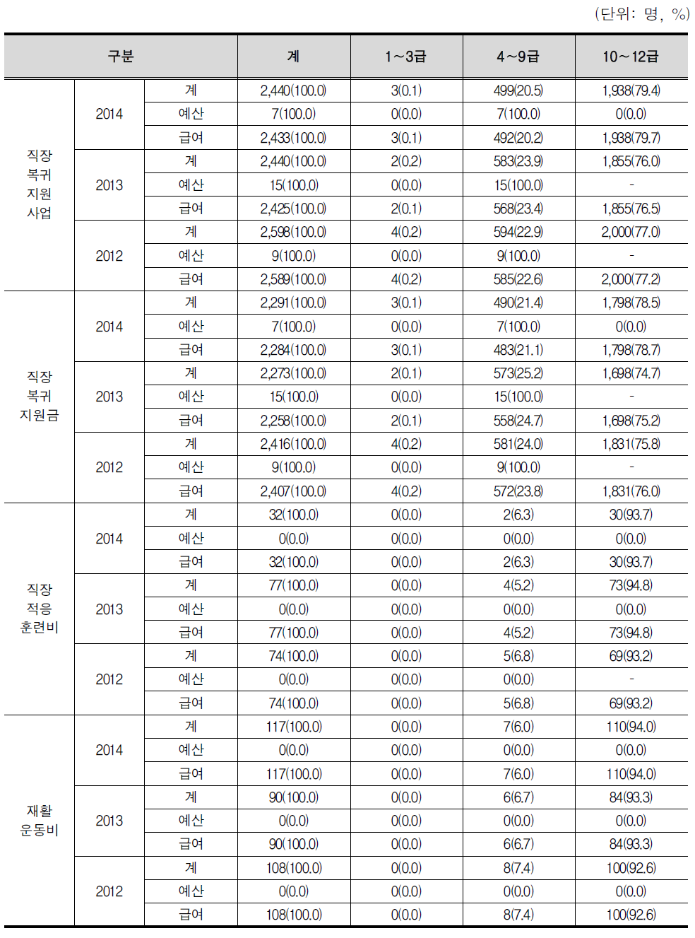 장해 등급별 직장복귀지원사업 수혜 현황