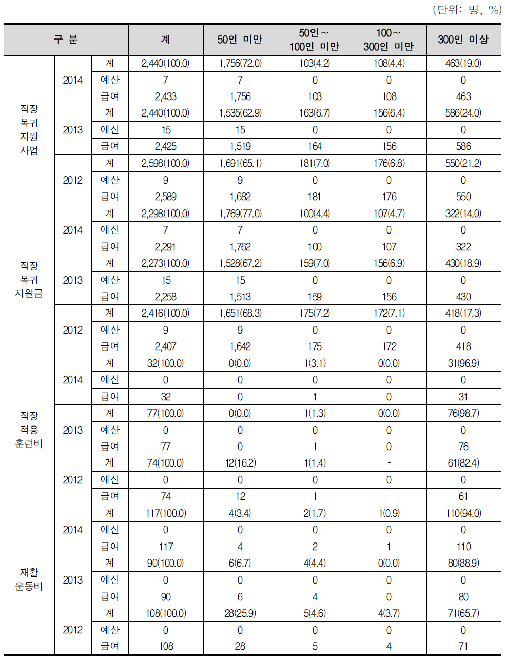 사업체 규모에 따른 직장복귀지원사업 수혜 현황