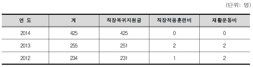 요양 중 원직복귀에 따른 직장복귀지원사업 수혜 현황