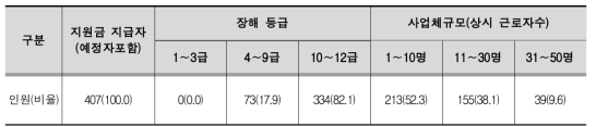 미청구 직장복귀지원금 찾아주기 사업결과