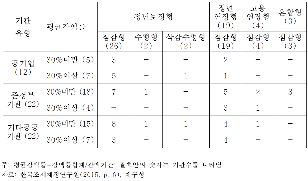 임금피크제 도입기관의 임금감액률과 임금조정 방법