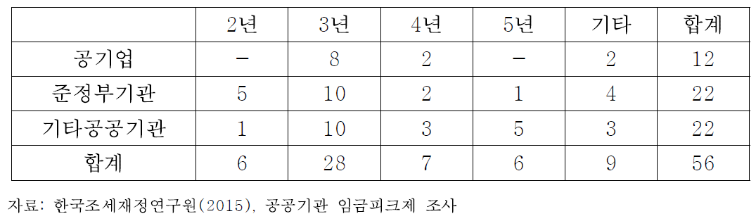 기관유형별 임금 조정기간 분포