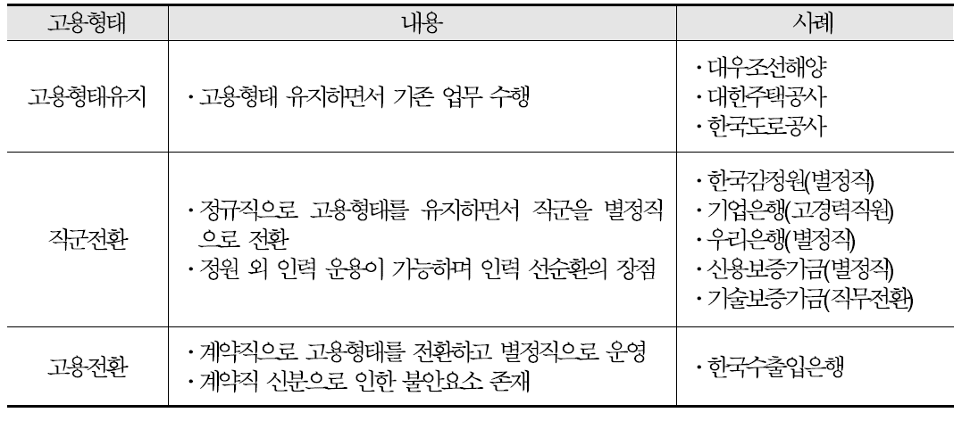 임금피크제 대상자의 고용형태 및 사례