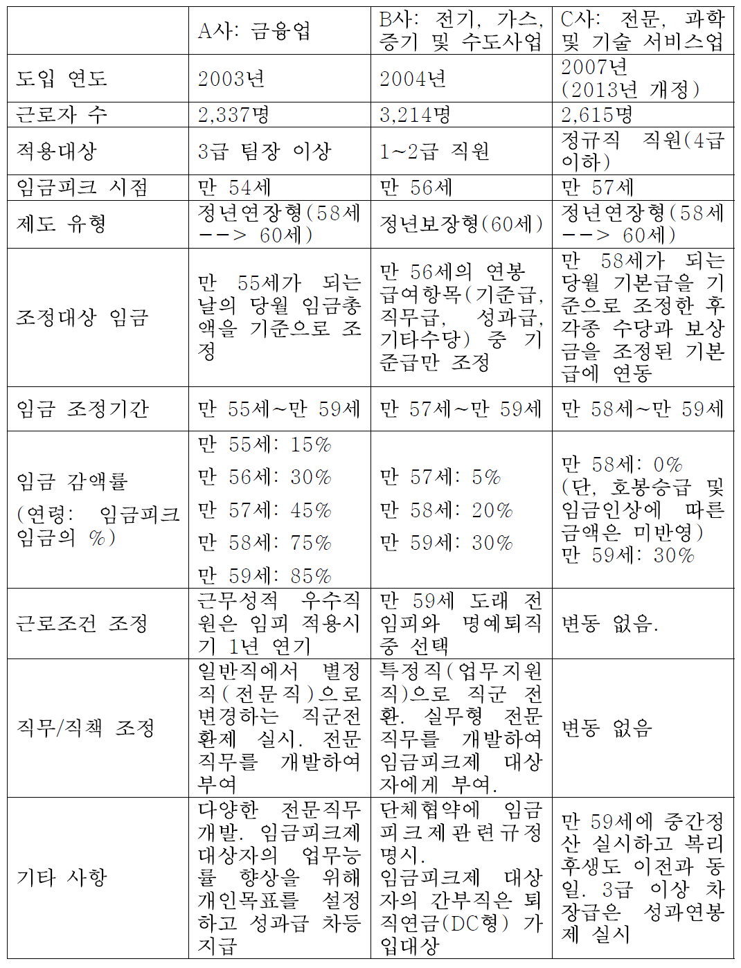 공공기관 임금피크제 도입 사례