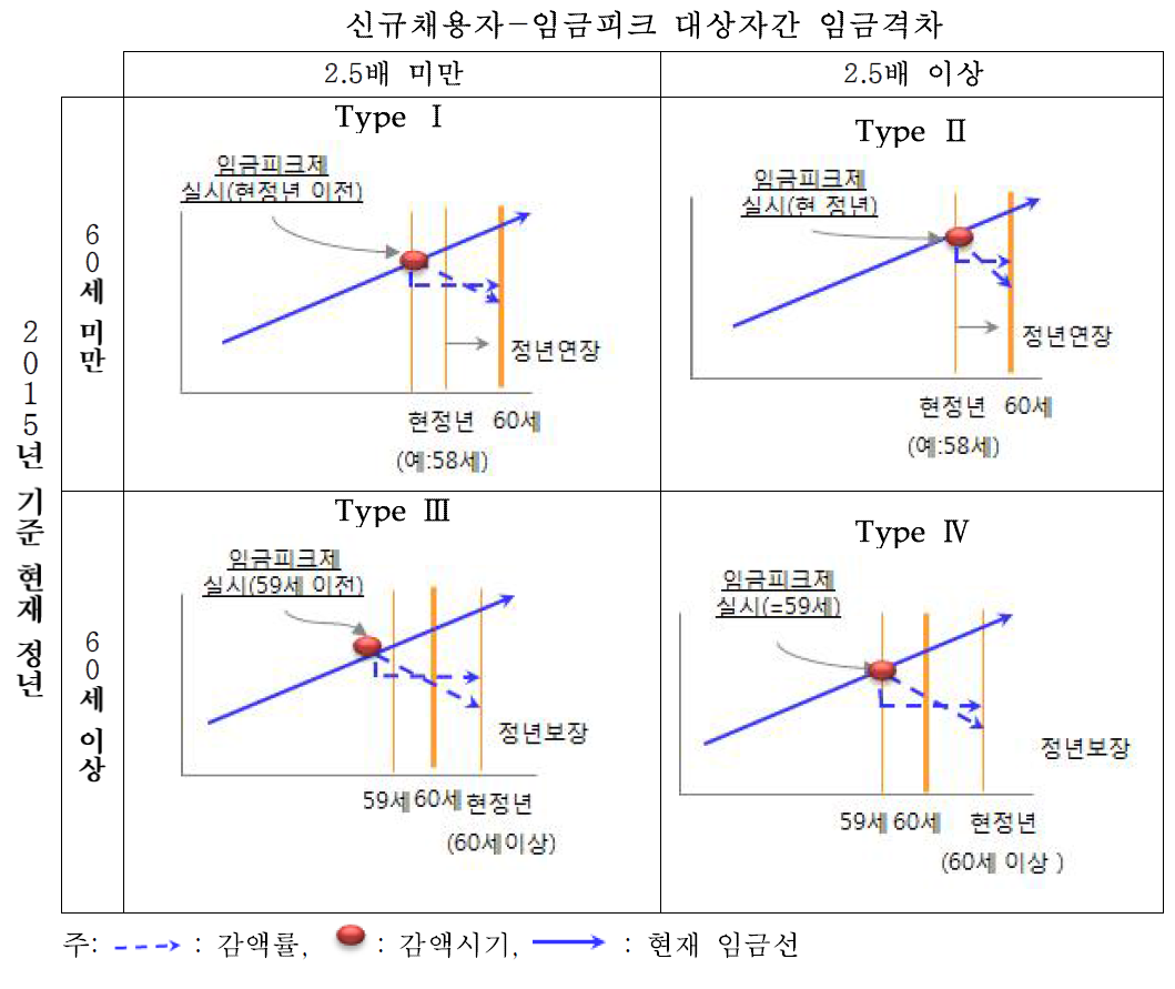 공공기관 임금피크제의 4가지 유형 모델