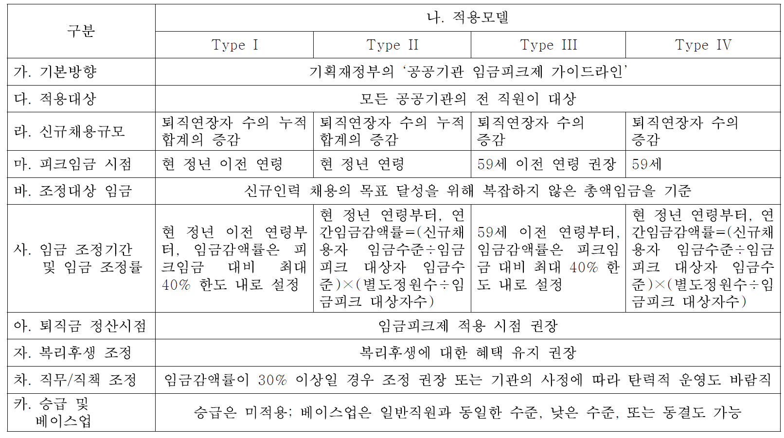 공공기관 임금피크제를 위한 4 Type의 표준 모델