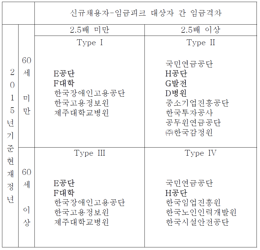 임금피크제 4 Type의 모델과 사례