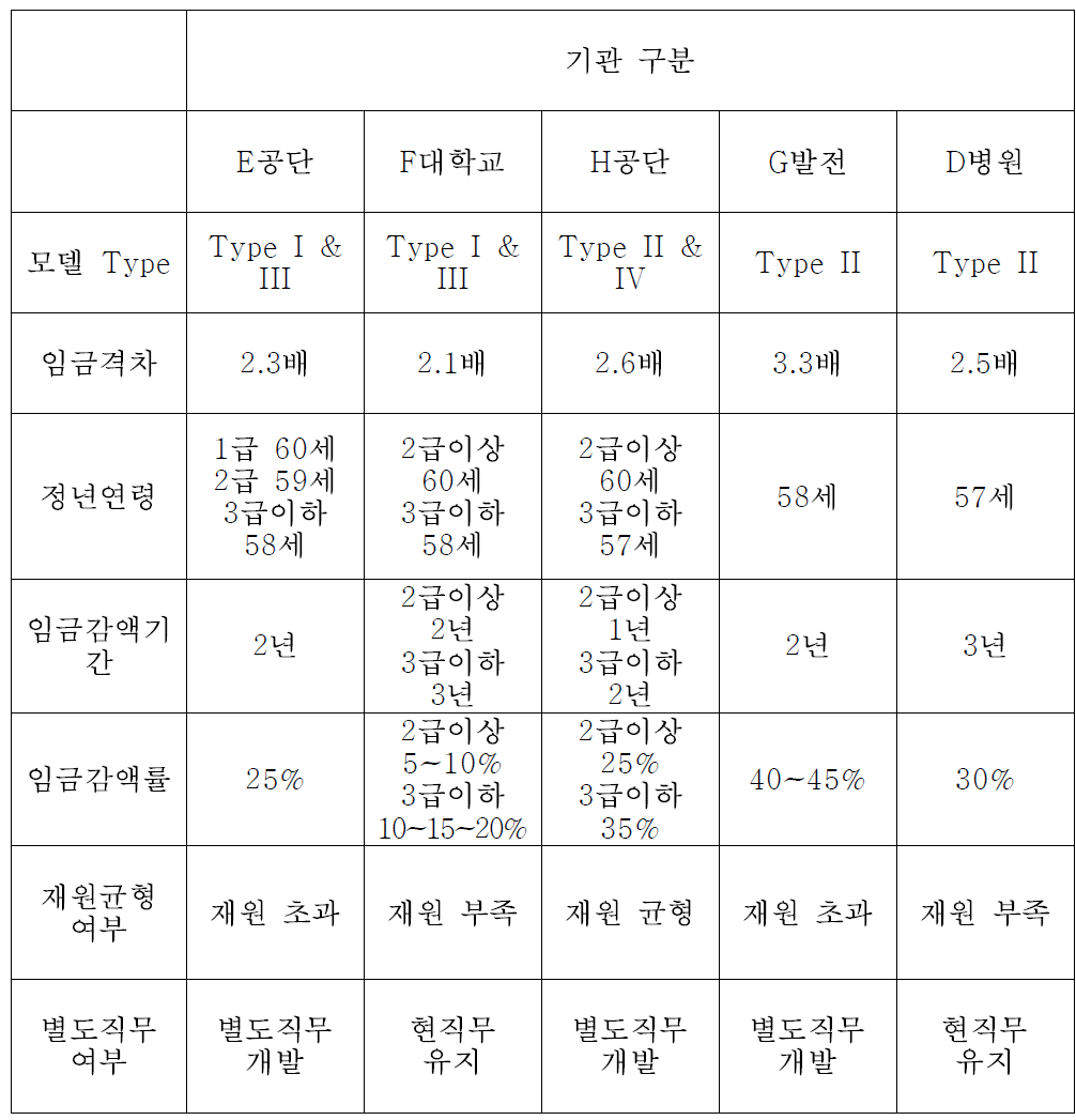 기관별 임금피크제 모델 적용