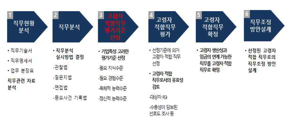 고령자 적합 직무 개발 절차