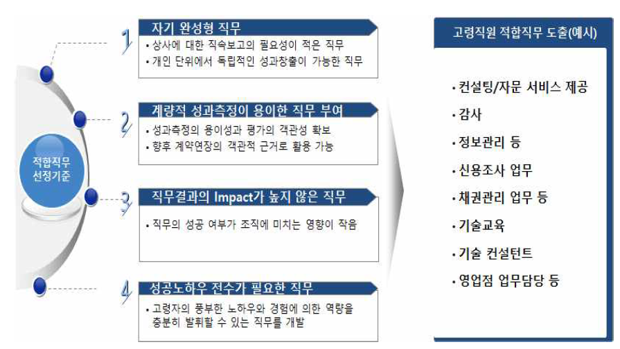 고령자 적합직무 평가기준 및 예시