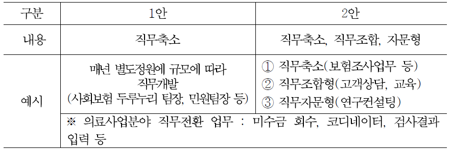 E공단 적합직무 개발 예시