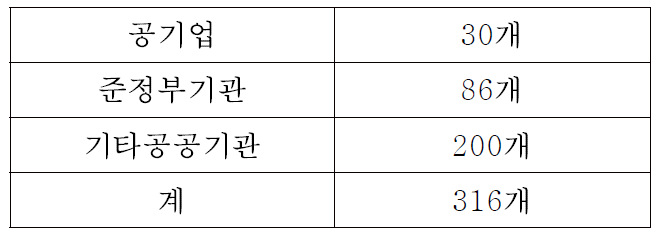 2015년 공공기관