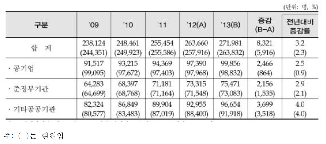 2009 ~ 2013년 5년간 임직원 수 현황
