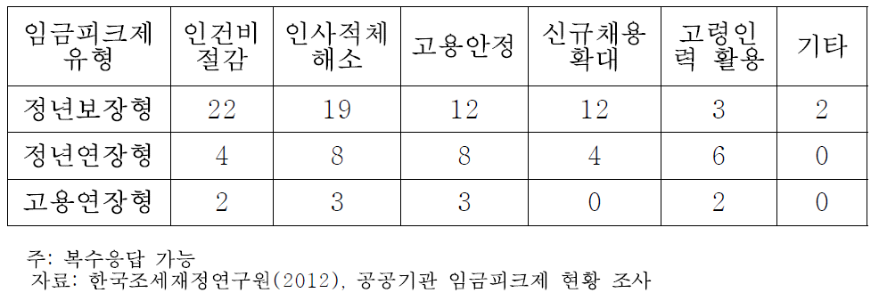 임금피크제 도입 이유