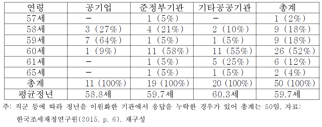 임금피크제 도입기관의 정년 연령