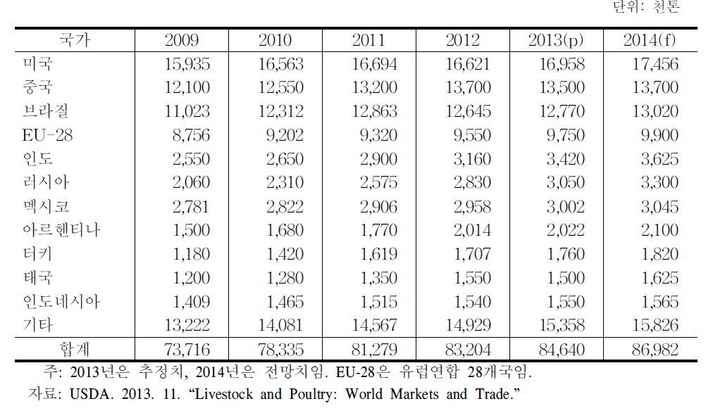 주요국의 닭고기 생산 동향 및 전망