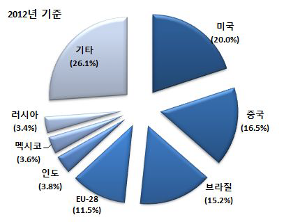 주요국의 닭고기 생산량 점유율