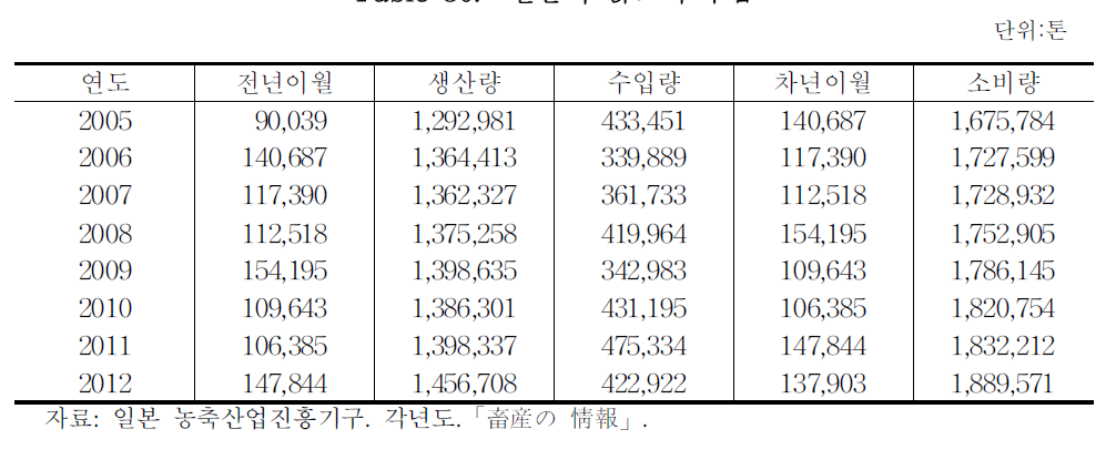 일본의 닭고기 수급