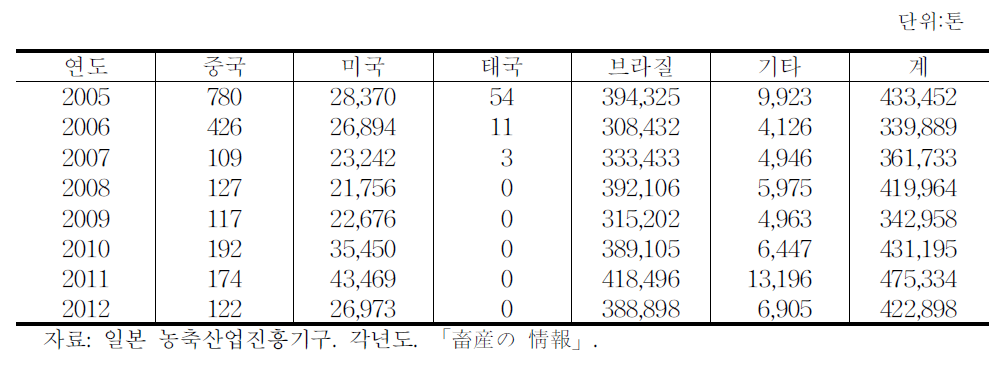 일본의 국가별 닭고기 수입