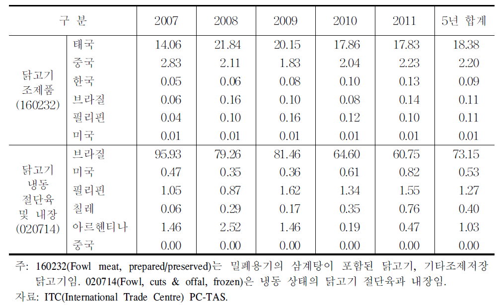 일본의 닭고기 시장 비교우위(MCA)지수