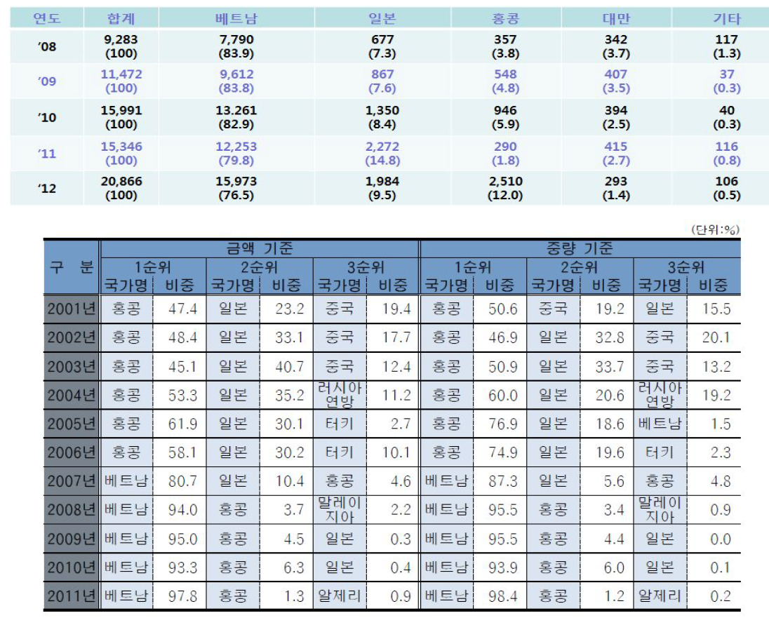 국가별 닭고기 수출현황