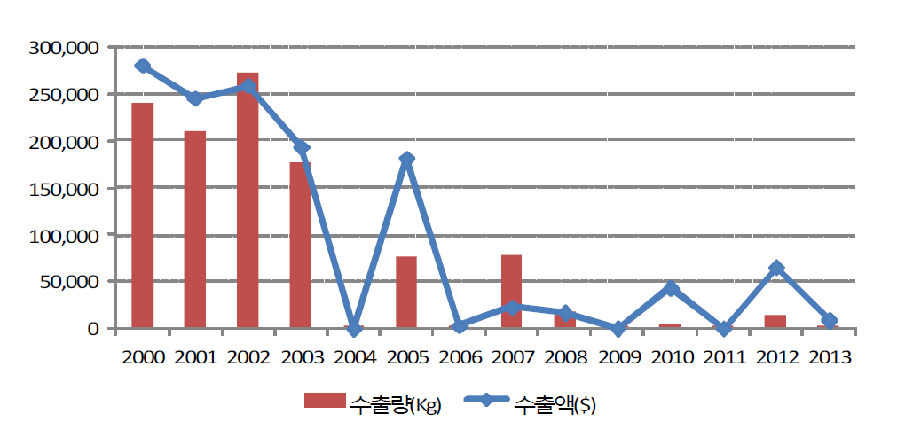 중국시장 닭고기 수출 실적