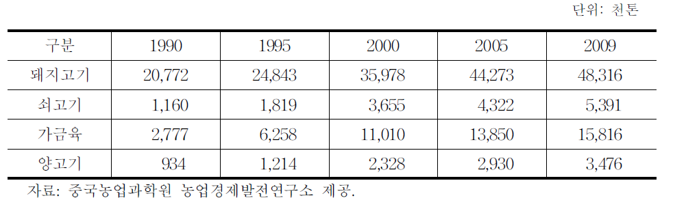 중국의 주요 육류 및 가금육 총 소비량 변화