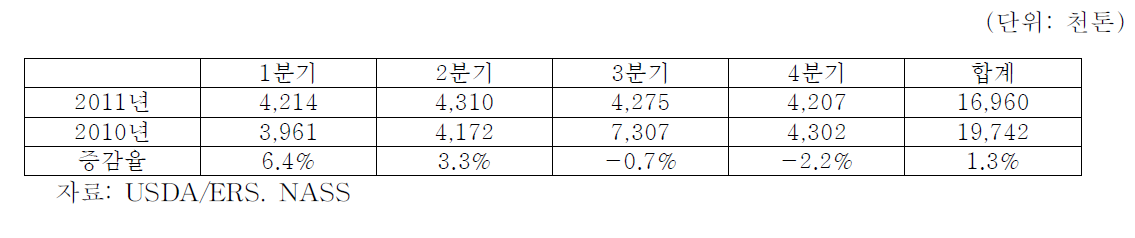 미국의 육계생산량 (가식부위 처리 기준,뼈 있는 것)