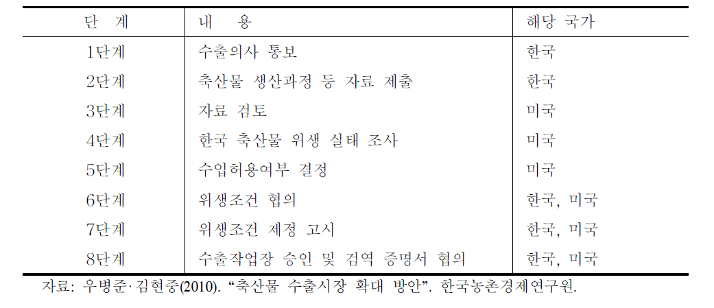 미국으로 축산물을 수출하기 위한 절차