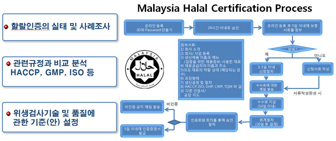 국내 닭고기 수출 경쟁력 강화를 위한 우리나라 실정에 맞는 Halalfood인증