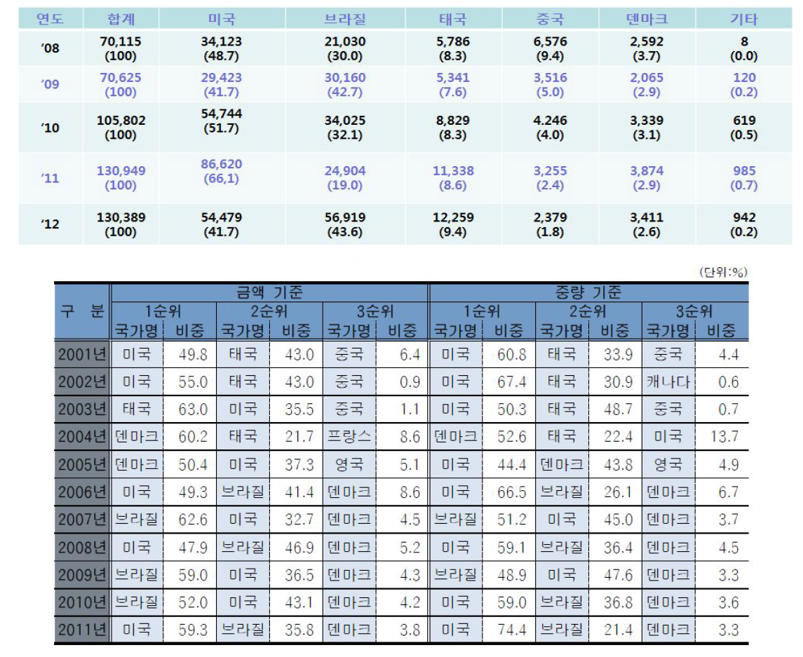 국가별 닭고기 수입현황