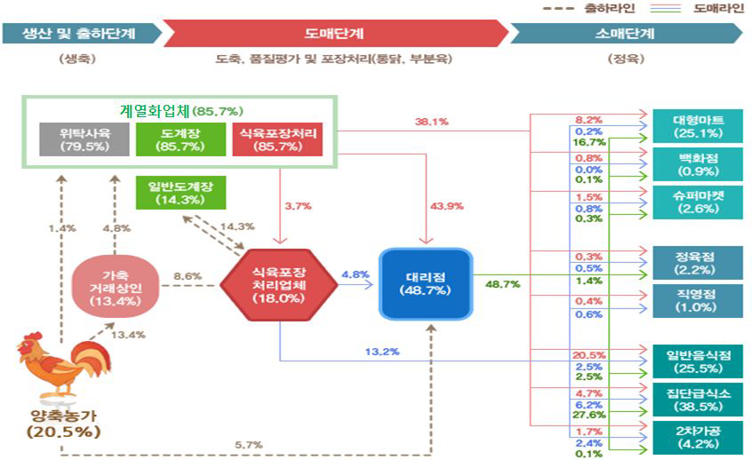 닭고기 유통 구조