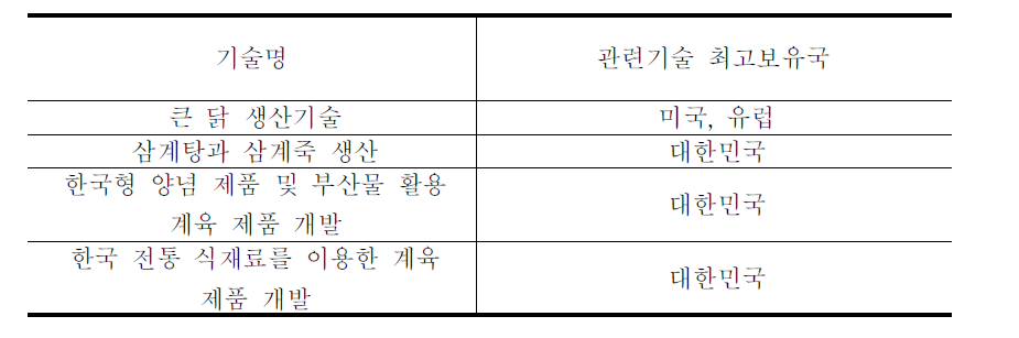 수출전략형 닭고기 제품 기술 비교