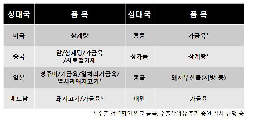 수출 검역협의 추진 현황(8개국 15개 품목,‘13.5월 기준)