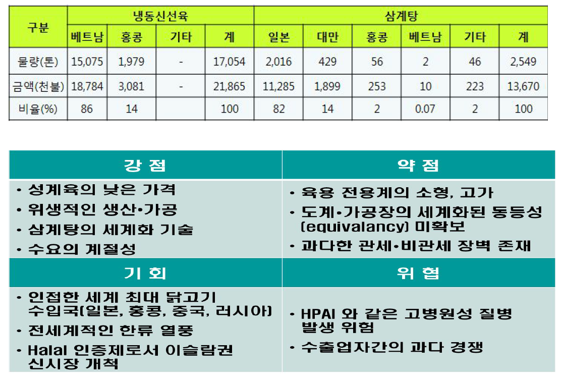 수출증대를 위한 수출 전략(SWOT 분석)