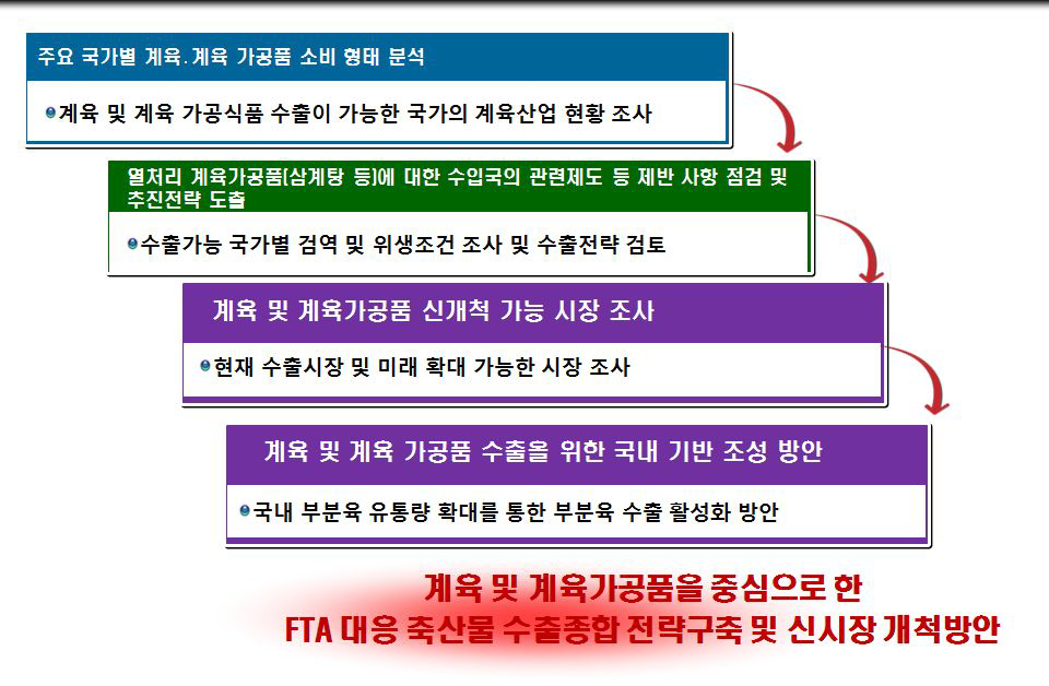 계육 및 계육가공품의 FTA 대응 축산물 수출 종합 전략 구축 및 신시장 개척 방안 모식도