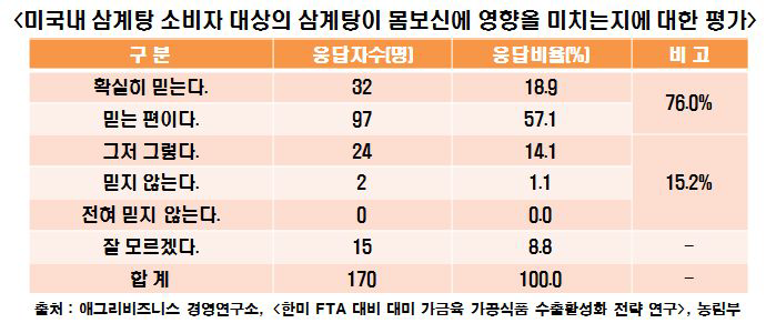 미국내 삼계탕 소비자 대상의 삼계탕이 몸보신에 영향을 미치는지에 대한 평가