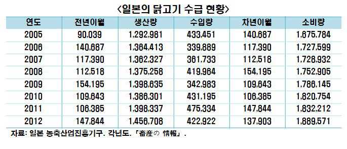 일본 닭고기 수급 현황