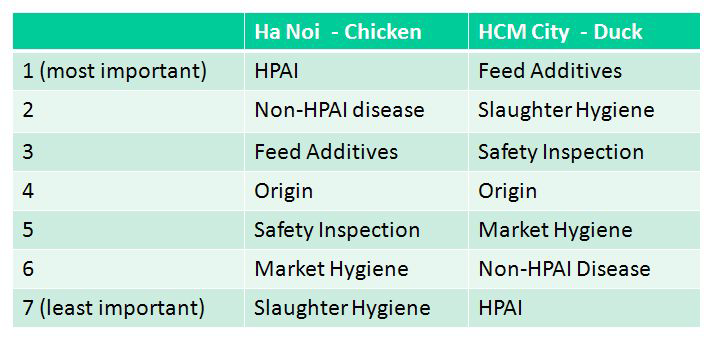 닭고기 구매 시 안전성 고려사항에 대한 소비자 설문 결과(IPSARD)