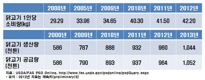 호주 닭고기 유통 통계량