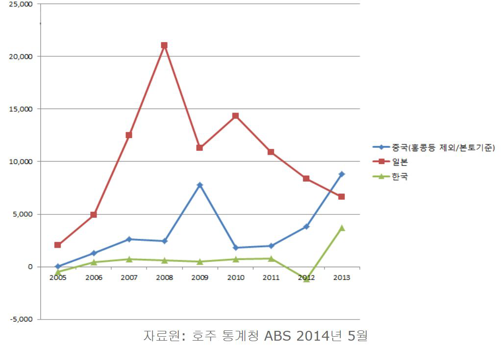 호주와 한·중·일간 교역 동향