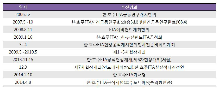 한·호주 FTA 추진경과