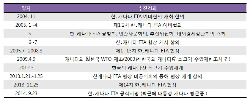 한․캐나다 FTA 추진 경과