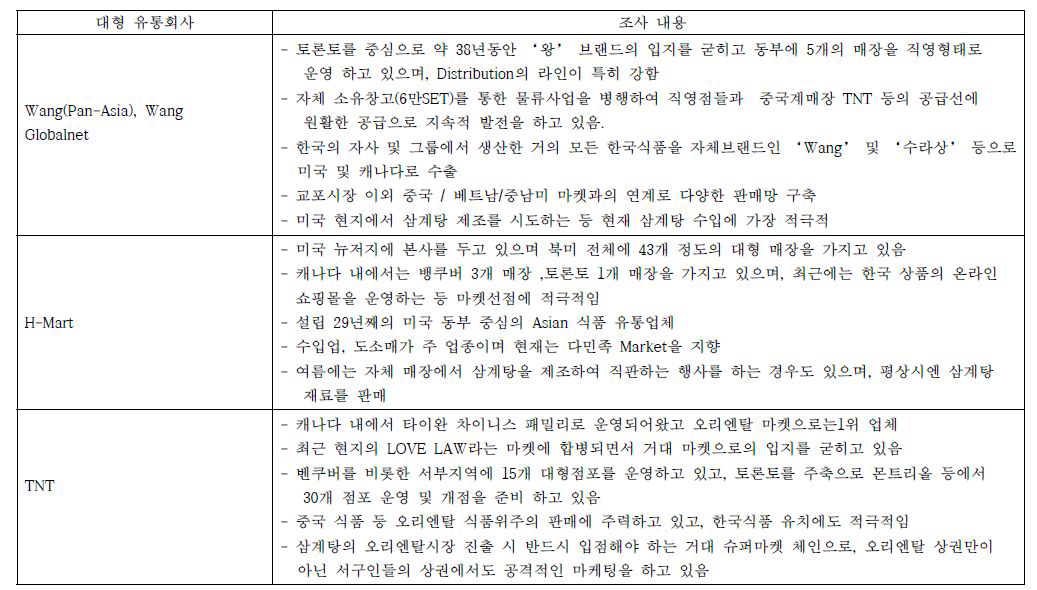 캐나다 대형 유통회사 시장 조사