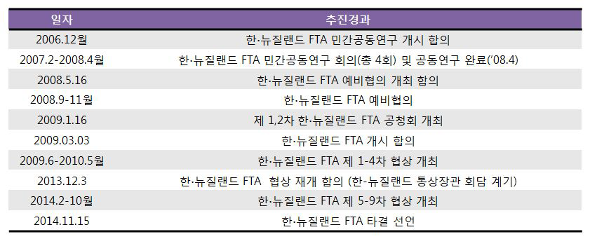 한·뉴질랜드 FTA 추진경과