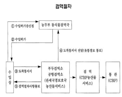 미국 식품 검역절차 제도