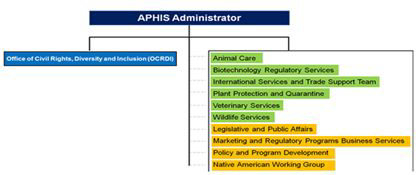 미국 APHIS조직 체계도